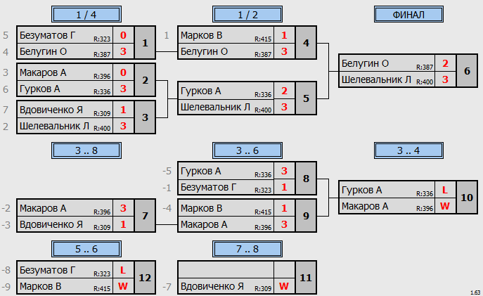 результаты турнира Макс - 500