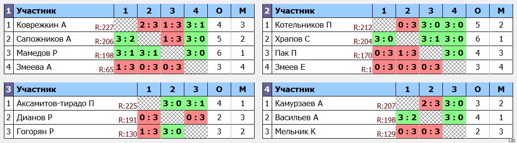 результаты турнира POINT - макс 230