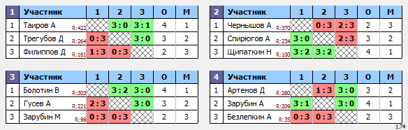 результаты турнира Спортивное Пушкино №18