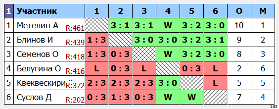 результаты турнира  Макс - 470
