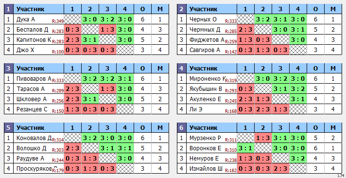 результаты турнира 