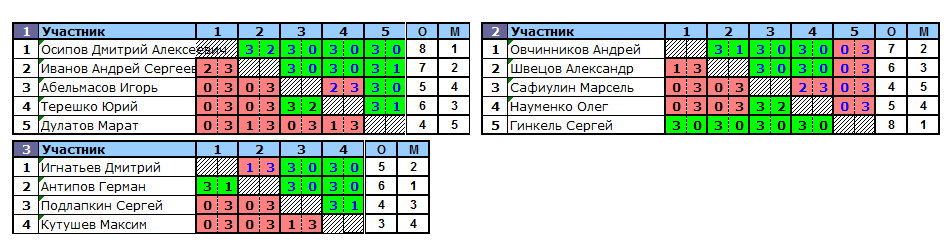 результаты турнира TTLeader на Дмитровке