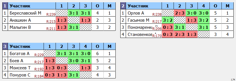 результаты турнира Финал 