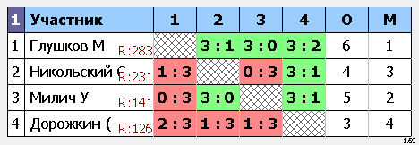 результаты турнира Макс-350, 