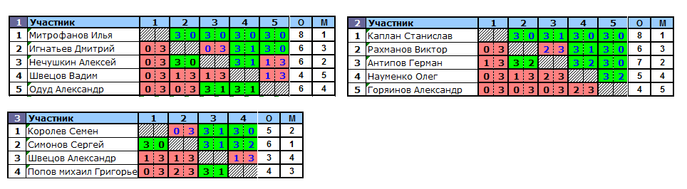 результаты турнира TTLeader на Дмитровке