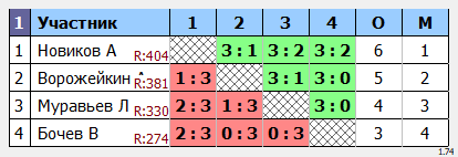 результаты турнира Макс-450 в ТТL-Савеловская 