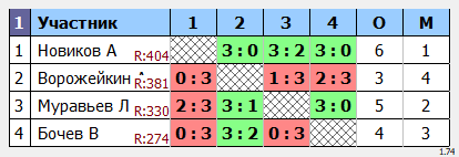 результаты турнира Макс-450 в ТТL-Савеловская 