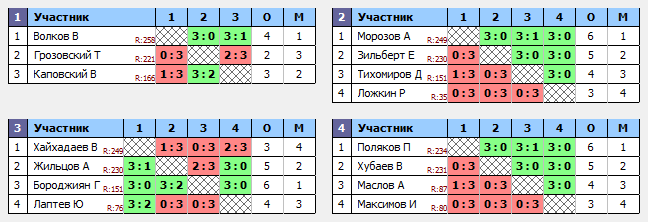 результаты турнира Дип. академия