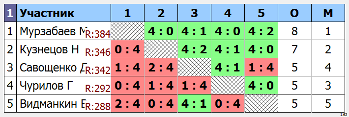результаты турнира Раменское 