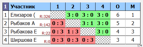 результаты турнира Макс 150 в клубе Elizar