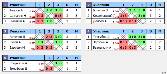 результаты турнира Спортивное Пушкино №19