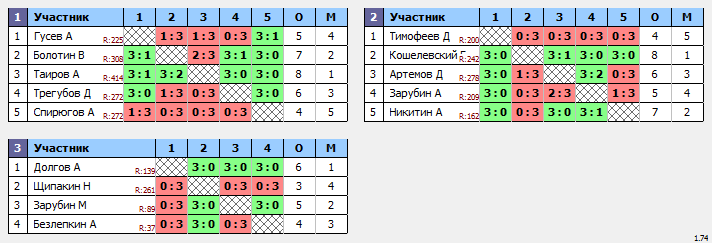 результаты турнира Спортивное Пушкино №19