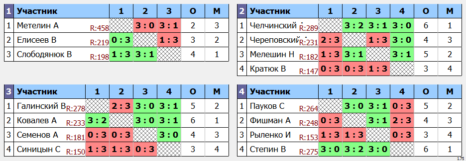 результаты турнира Утренний МАСК - 285