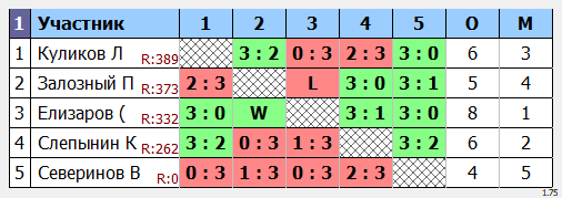 результаты турнира  турнир макс555 в клубе Elizar