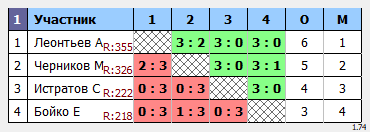 результаты турнира Макс-550 в ТТL-Савеловская 