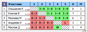 результаты турнира Орёл. Воскресный