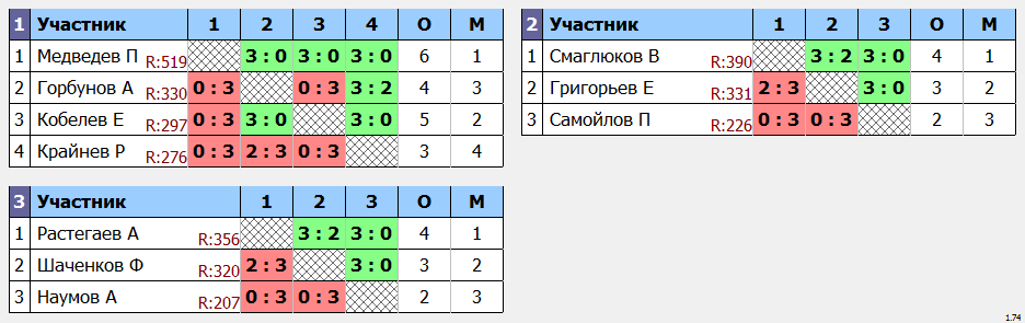 результаты турнира Мытищи-550