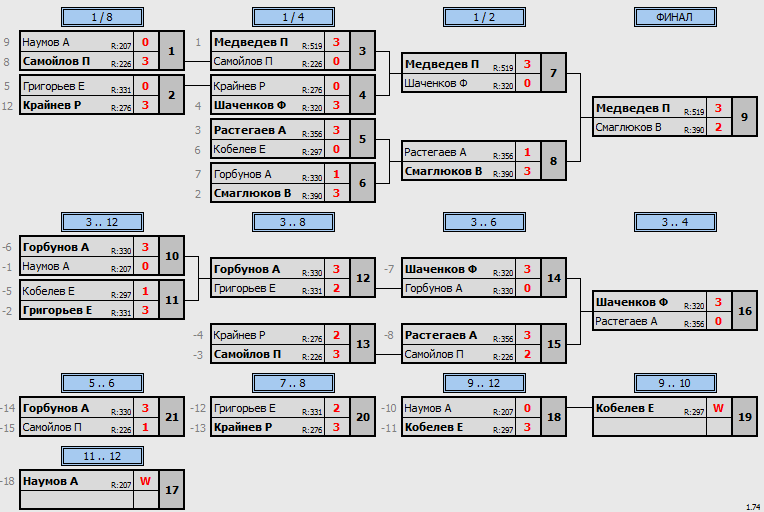результаты турнира Мытищи-550