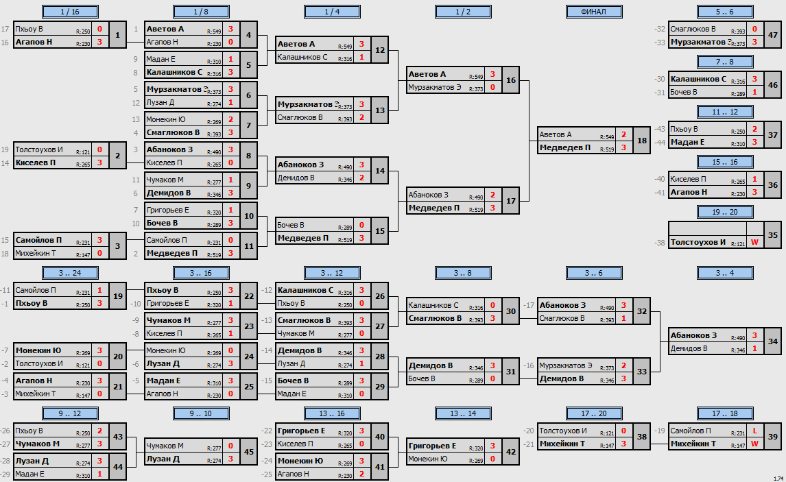 результаты турнира Мытищи-Открытый