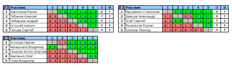 результаты турнира TTLeader на Дмитровке