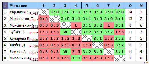 результаты турнира Макс-450 в ТТL-Савеловская 