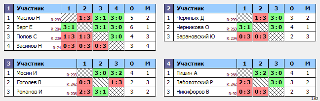 результаты турнира ТеннисОк–300