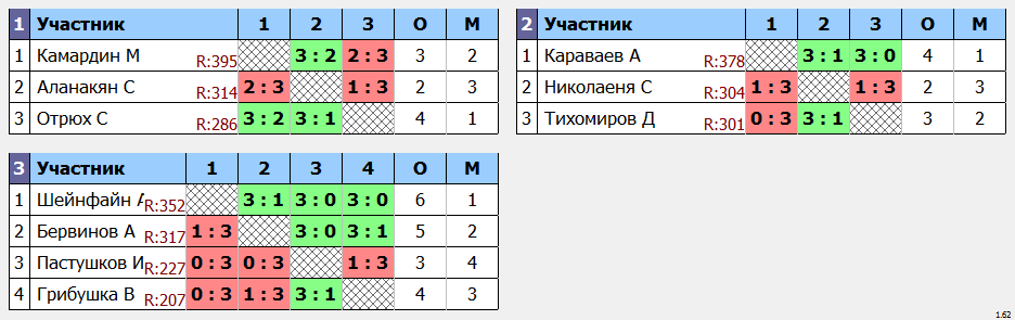 результаты турнира МАКС - 444 в Кимберли