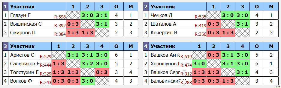 результаты турнира МАКС-600 в клубе ArtTT на Преображенке