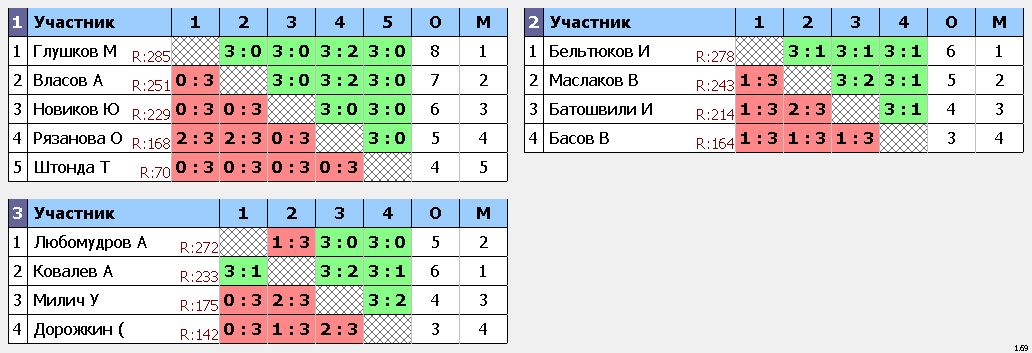 результаты турнира Макс-290, 