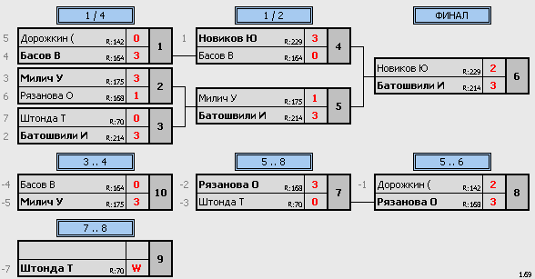 результаты турнира Макс-290, 