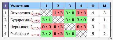 результаты турнира Макс-250 в ТТL-Савеловская 