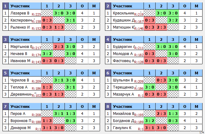 результаты турнира Кубок Января Макс-225 в ТТL-Савеловская 