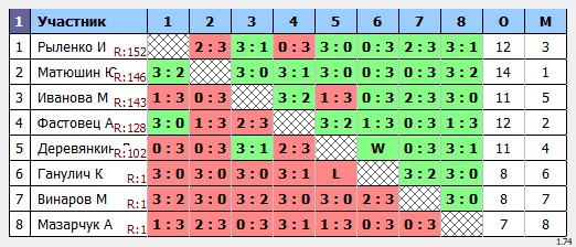 результаты турнира Кубок Января Макс-225 в ТТL-Савеловская 