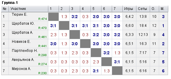 результаты турнира 