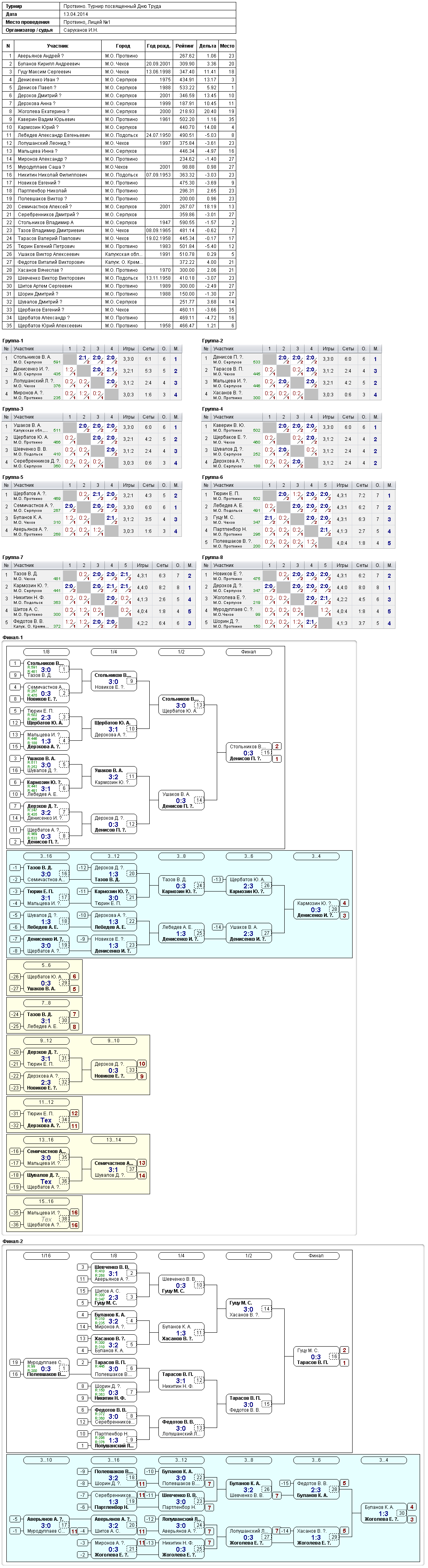 результаты турнира Протвино. Турнир посвященный Дню Труда