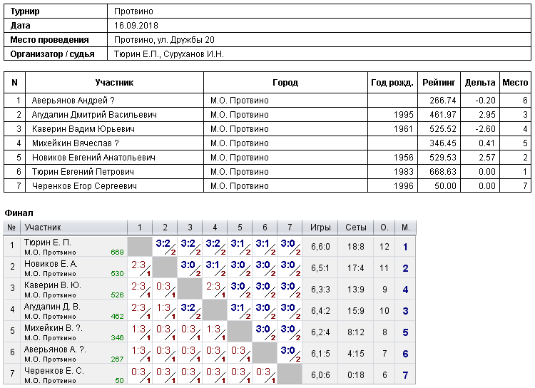 результаты турнира 