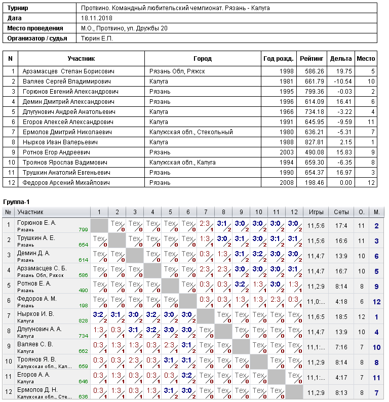 результаты турнира Рязань - Калуга