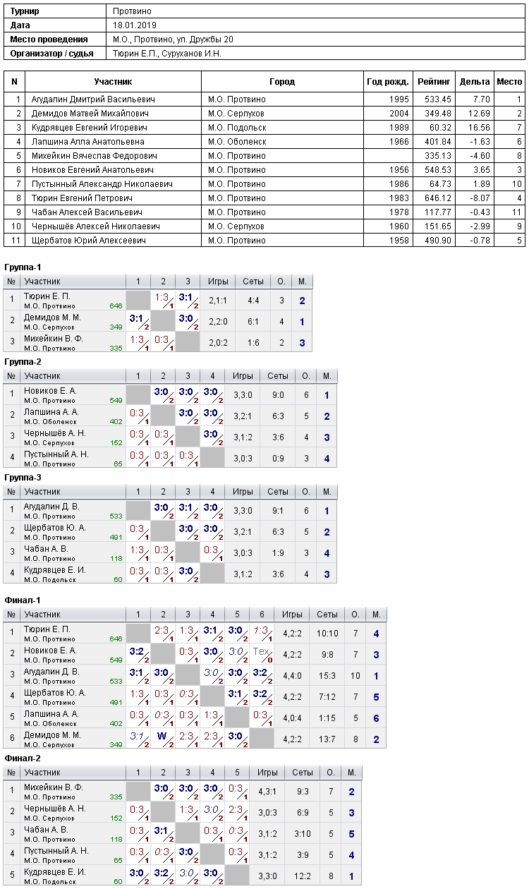 результаты турнира 