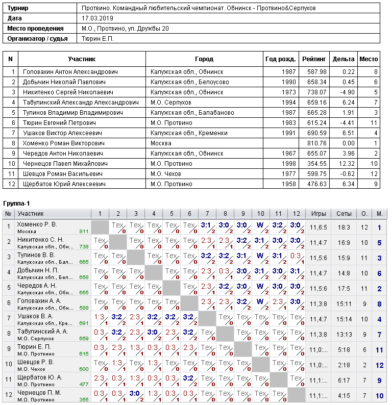 результаты турнира Протвино&Серпухов - Обнинск