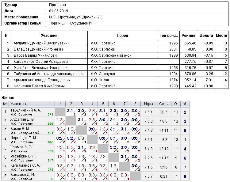 результаты турнира 