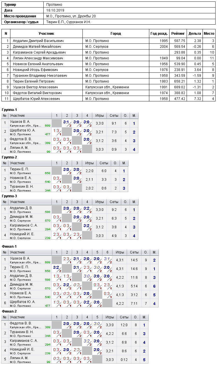 результаты турнира 