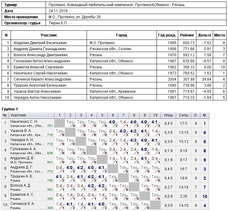 результаты турнира Протвино&Обнинск - Рязань