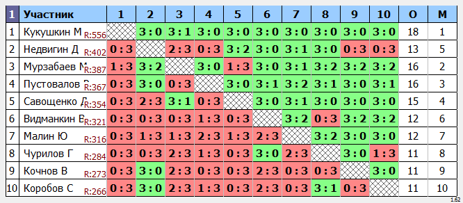 результаты турнира Раменское 