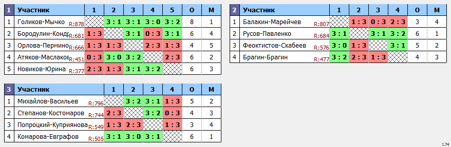 результаты турнира Январский Кубок Пары ~855 с форой в TTLeadeR-Савёловская