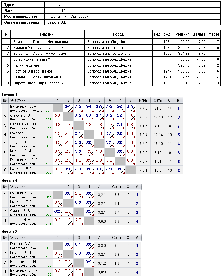 результаты турнира 