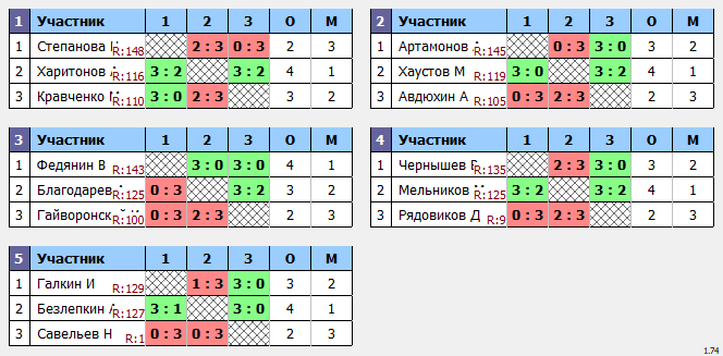 результаты турнира Макс-150 в ТТL-Савеловская 