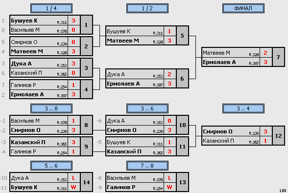 результаты турнира Макс-399 Naten-1905