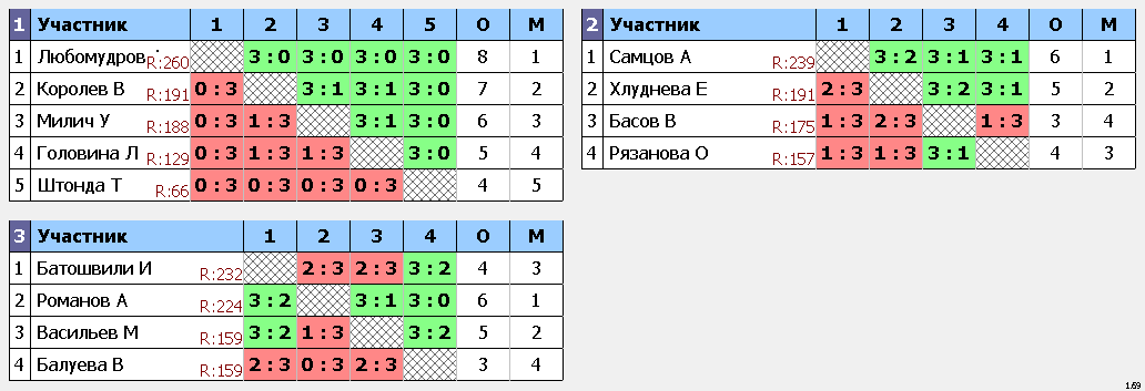 результаты турнира Макс-290, 