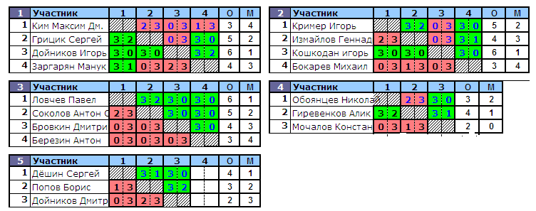 результаты турнира Холмы