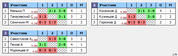 результаты турнира Воскресный рейтинговый турнир ДЮСШ №6